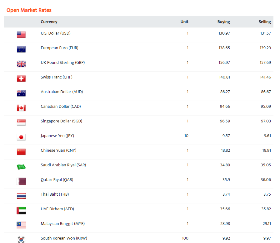 आज कुन देशको मुद्राको भाउ कति ?